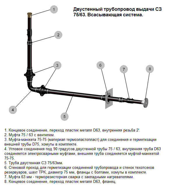 Схема прокладки технологических трубопроводов АЗС